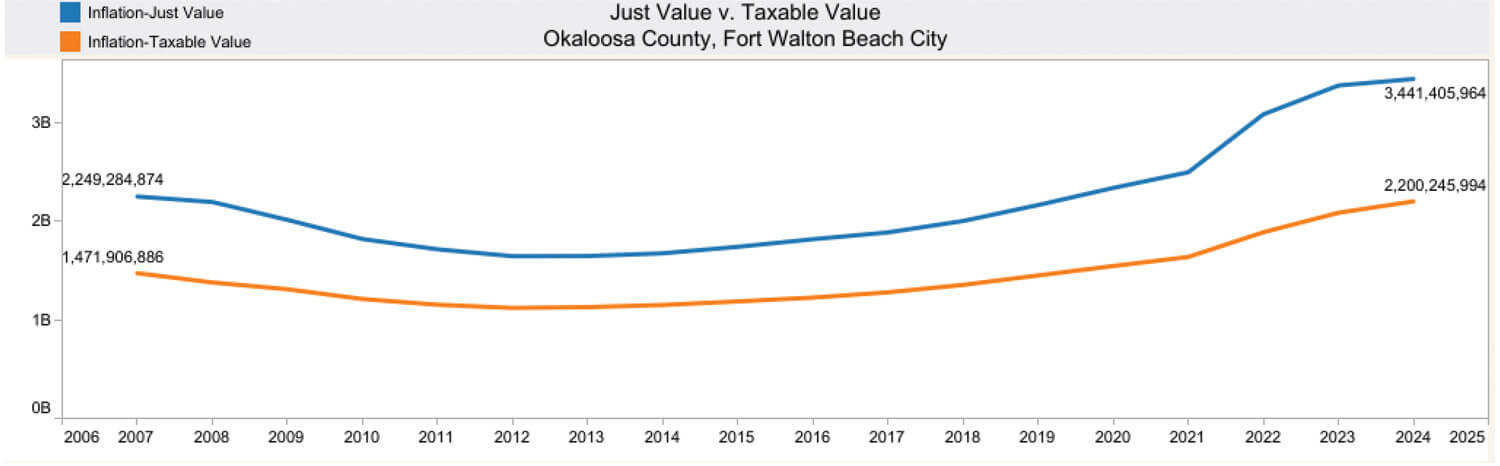 fort-walton-just-taxable