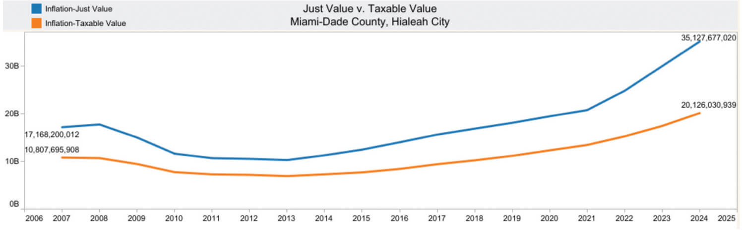 hialeah-just-taxable