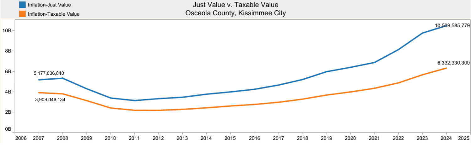 kissimee-just-taxable