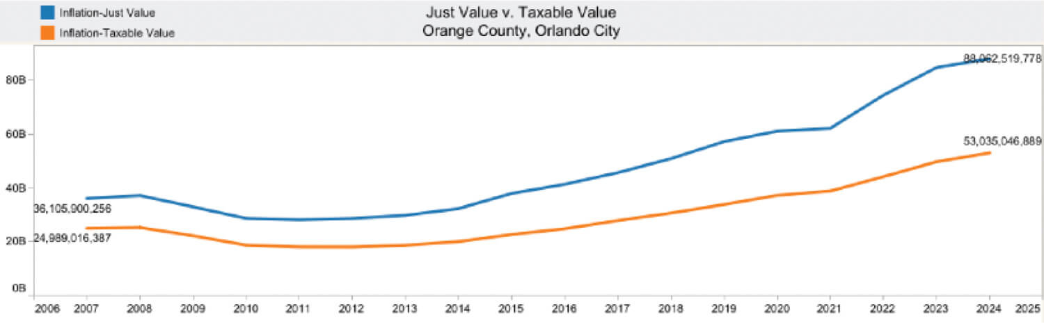 orlando-just-taxable